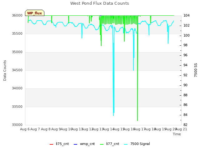 plot of West Pond Flux Data Counts