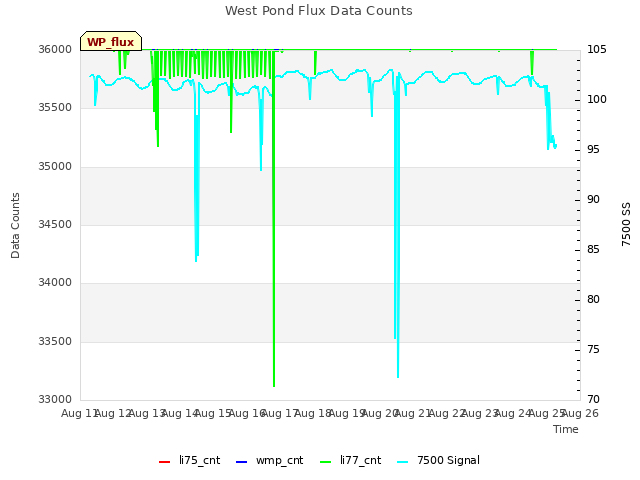 plot of West Pond Flux Data Counts