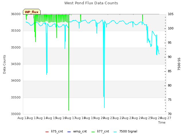 plot of West Pond Flux Data Counts