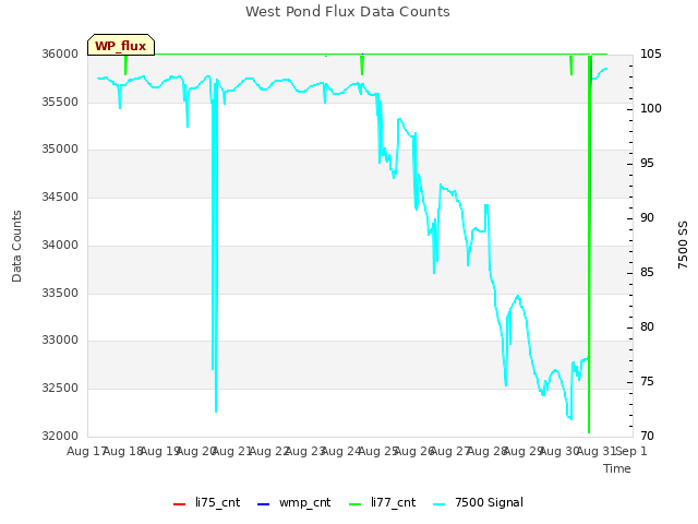 plot of West Pond Flux Data Counts