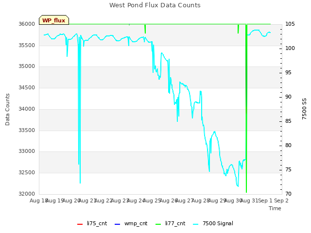 plot of West Pond Flux Data Counts