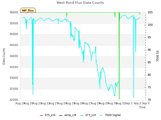 plot of West Pond Flux Data Counts