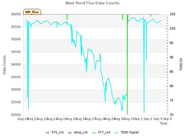 plot of West Pond Flux Data Counts