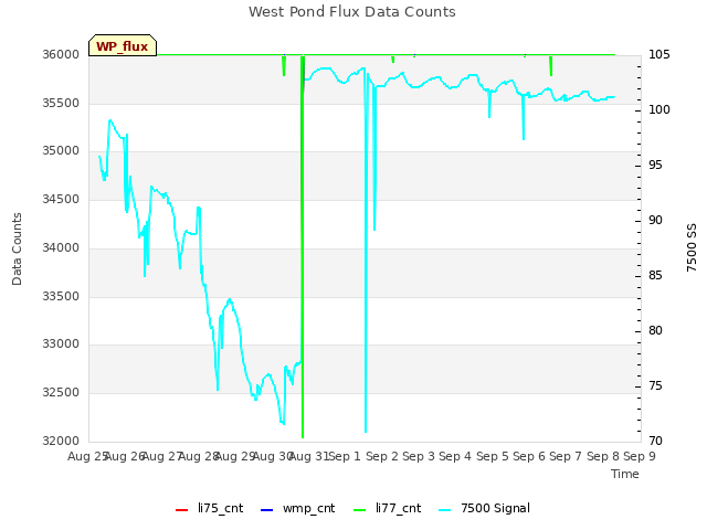 plot of West Pond Flux Data Counts