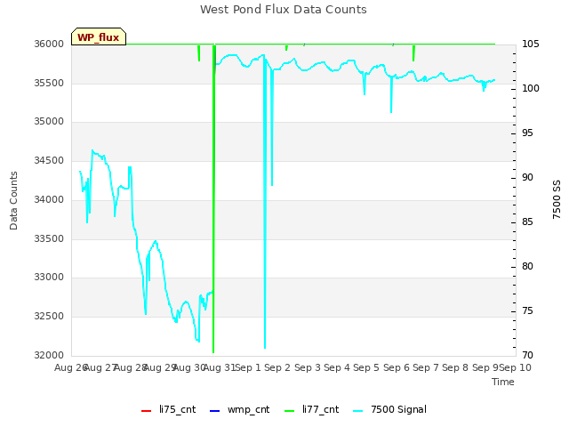 plot of West Pond Flux Data Counts