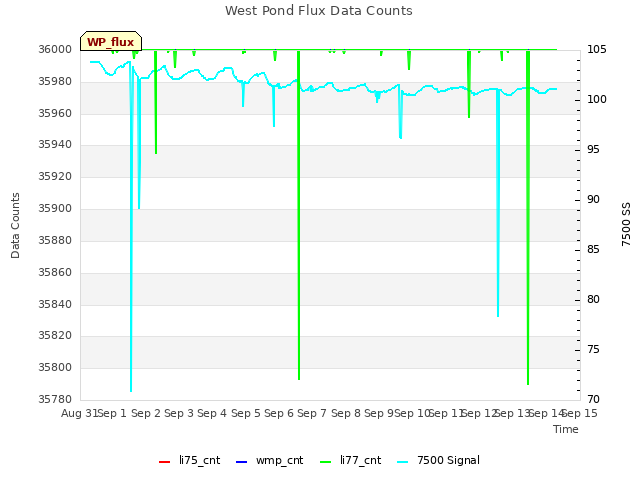 plot of West Pond Flux Data Counts