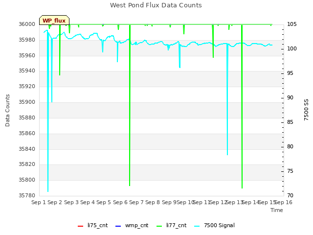 plot of West Pond Flux Data Counts