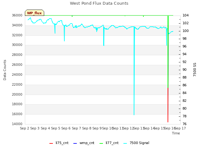 plot of West Pond Flux Data Counts