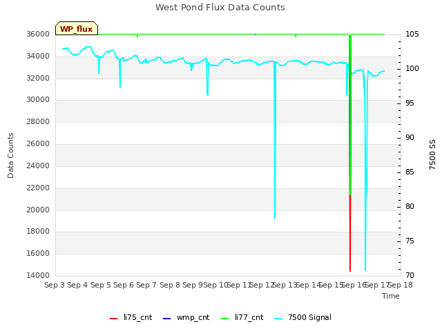 plot of West Pond Flux Data Counts