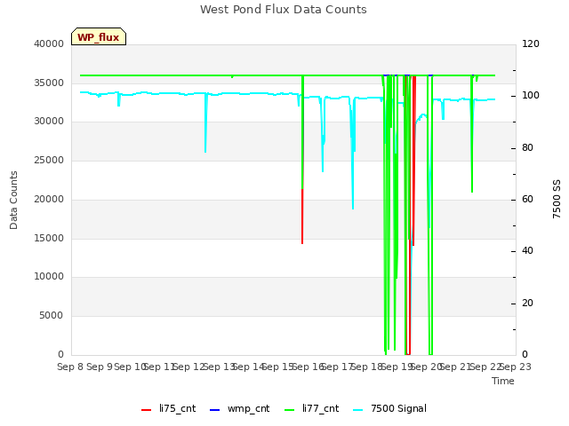 plot of West Pond Flux Data Counts