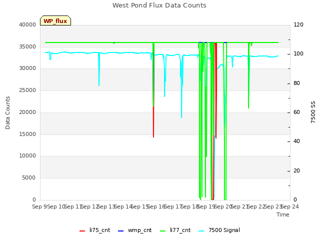 plot of West Pond Flux Data Counts