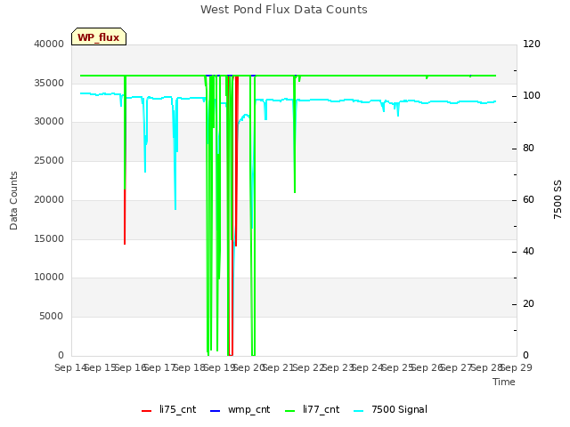 plot of West Pond Flux Data Counts