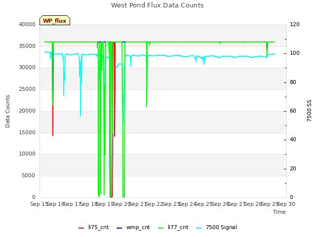 plot of West Pond Flux Data Counts