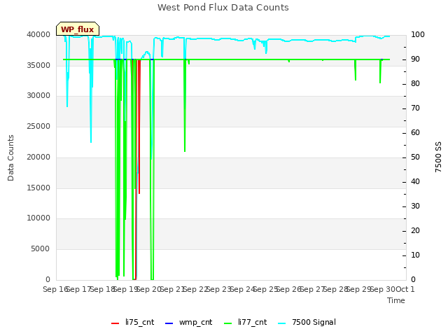 plot of West Pond Flux Data Counts