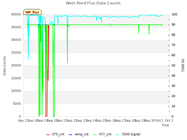 plot of West Pond Flux Data Counts