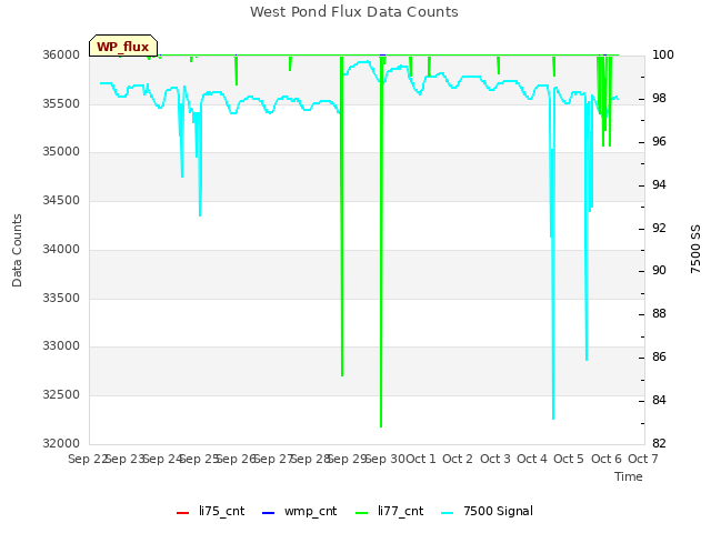 plot of West Pond Flux Data Counts