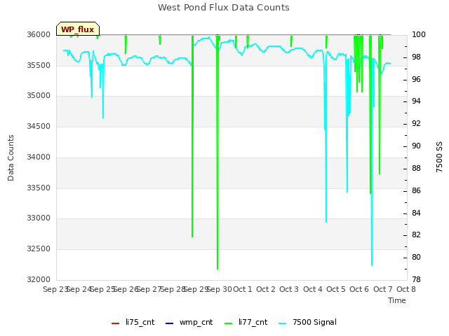 plot of West Pond Flux Data Counts