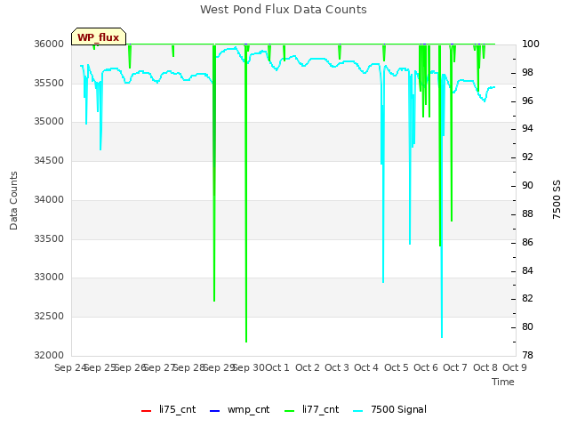 plot of West Pond Flux Data Counts