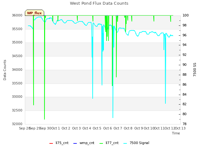 plot of West Pond Flux Data Counts