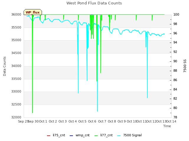 plot of West Pond Flux Data Counts