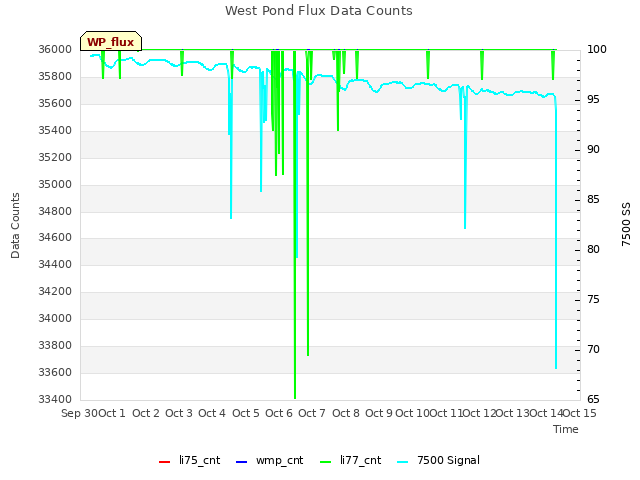 plot of West Pond Flux Data Counts