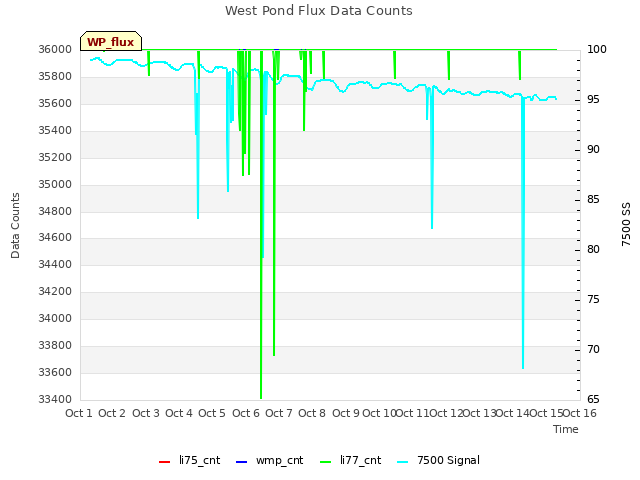 plot of West Pond Flux Data Counts