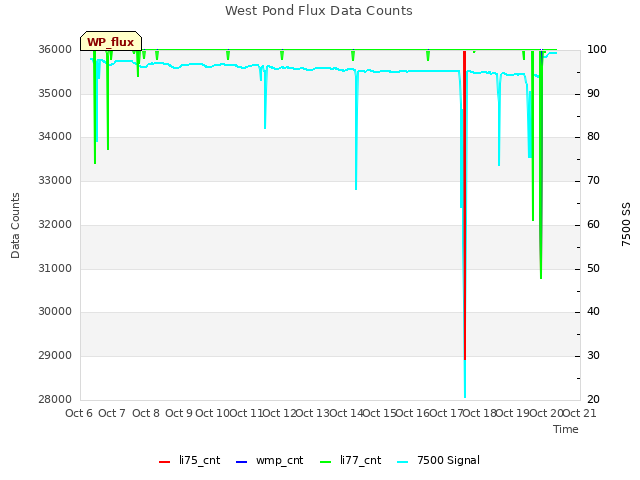 plot of West Pond Flux Data Counts