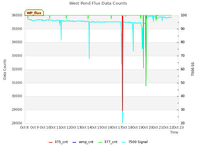 plot of West Pond Flux Data Counts