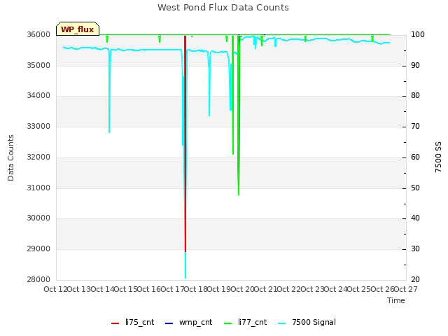 plot of West Pond Flux Data Counts