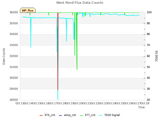 plot of West Pond Flux Data Counts