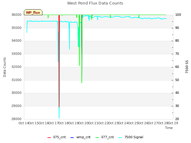 plot of West Pond Flux Data Counts