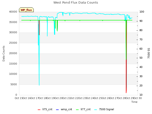 plot of West Pond Flux Data Counts