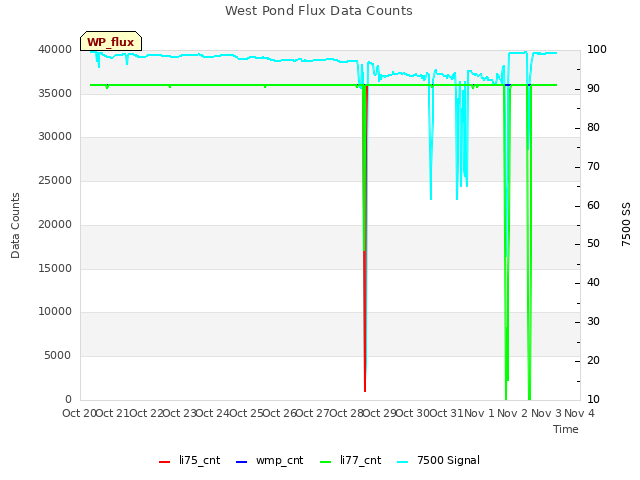 plot of West Pond Flux Data Counts