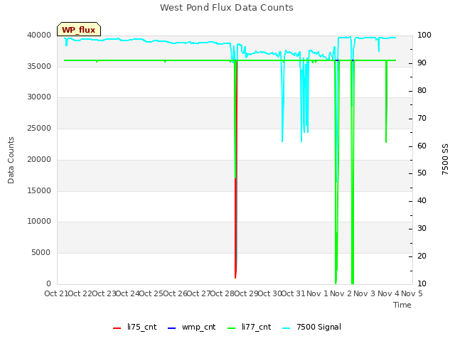 plot of West Pond Flux Data Counts