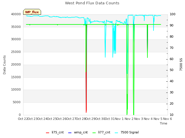 plot of West Pond Flux Data Counts