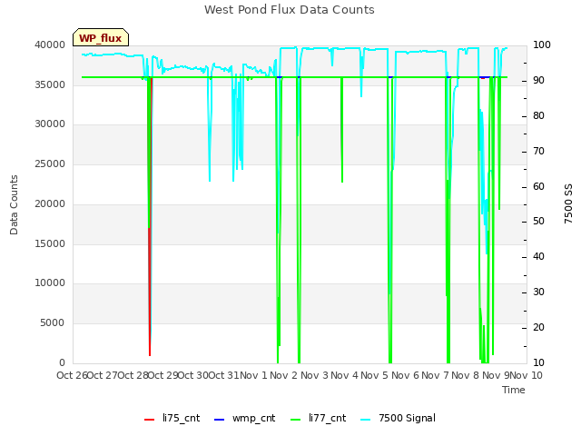 plot of West Pond Flux Data Counts