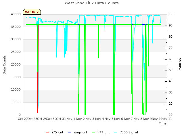 plot of West Pond Flux Data Counts