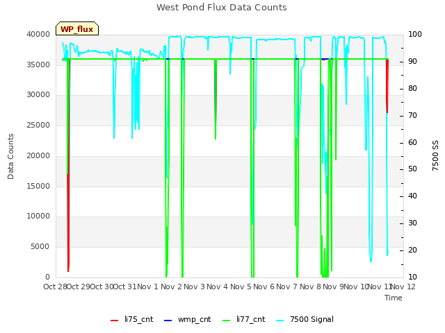 plot of West Pond Flux Data Counts