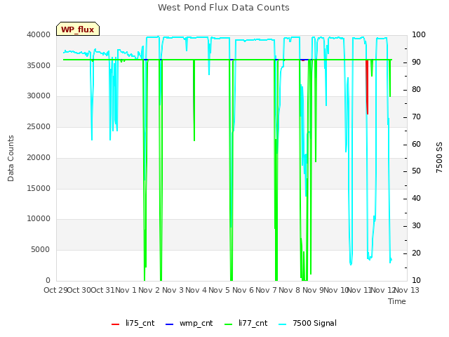 plot of West Pond Flux Data Counts