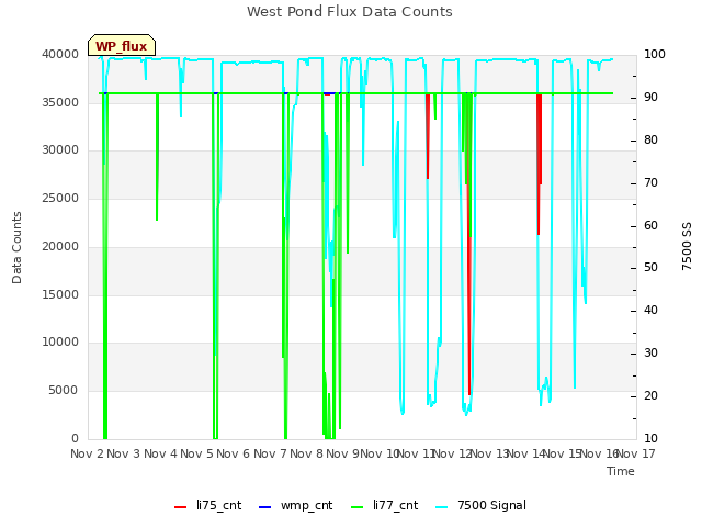 plot of West Pond Flux Data Counts