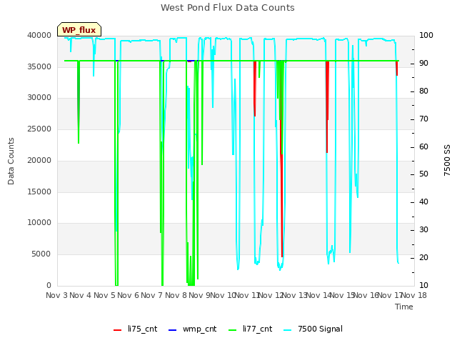 plot of West Pond Flux Data Counts