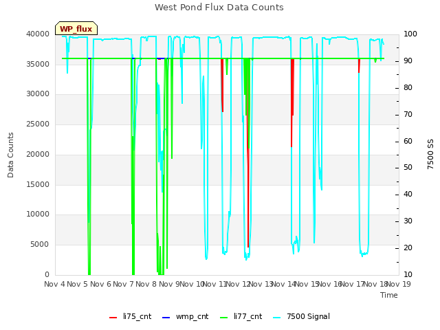 plot of West Pond Flux Data Counts