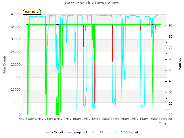 plot of West Pond Flux Data Counts