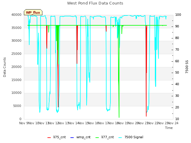 plot of West Pond Flux Data Counts