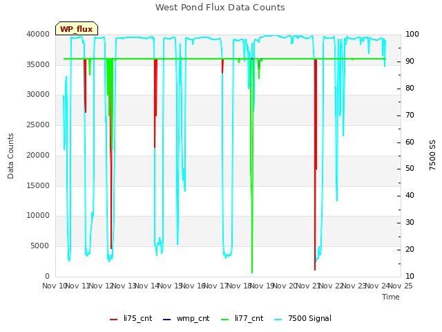 plot of West Pond Flux Data Counts