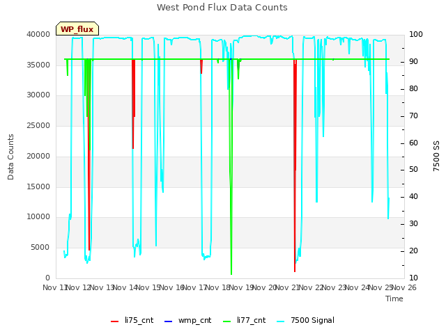 plot of West Pond Flux Data Counts