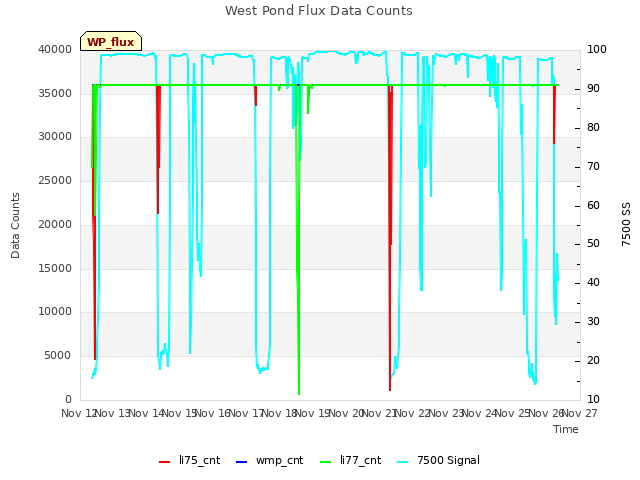 plot of West Pond Flux Data Counts