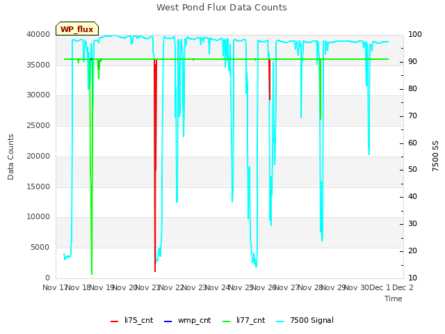 plot of West Pond Flux Data Counts