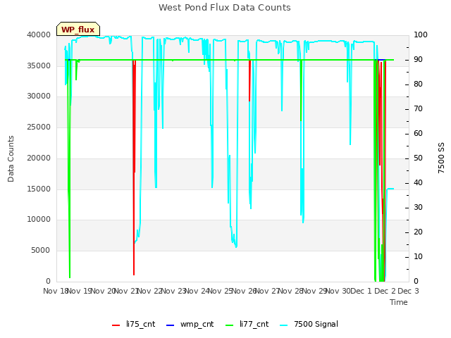 plot of West Pond Flux Data Counts