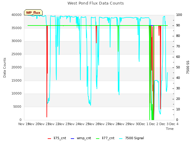 plot of West Pond Flux Data Counts